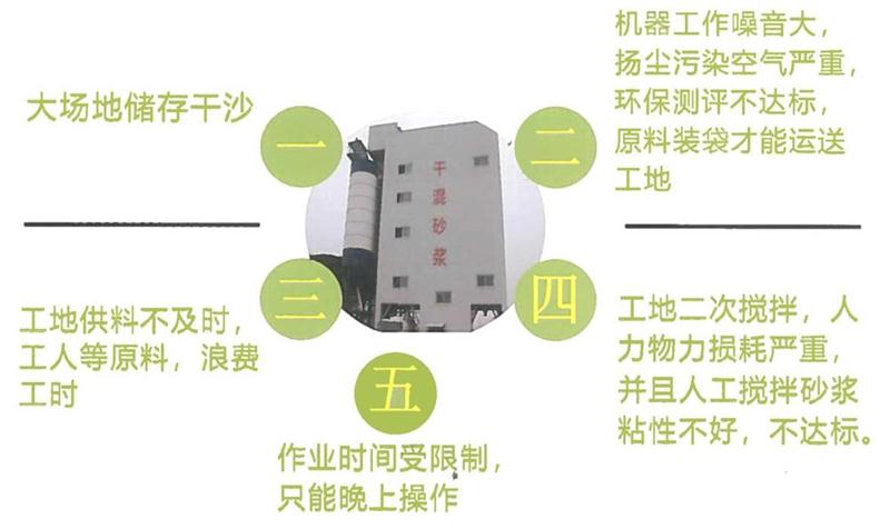 “老式砂漿廠”的弊病之多，革新勢(shì)在必行！(圖4)