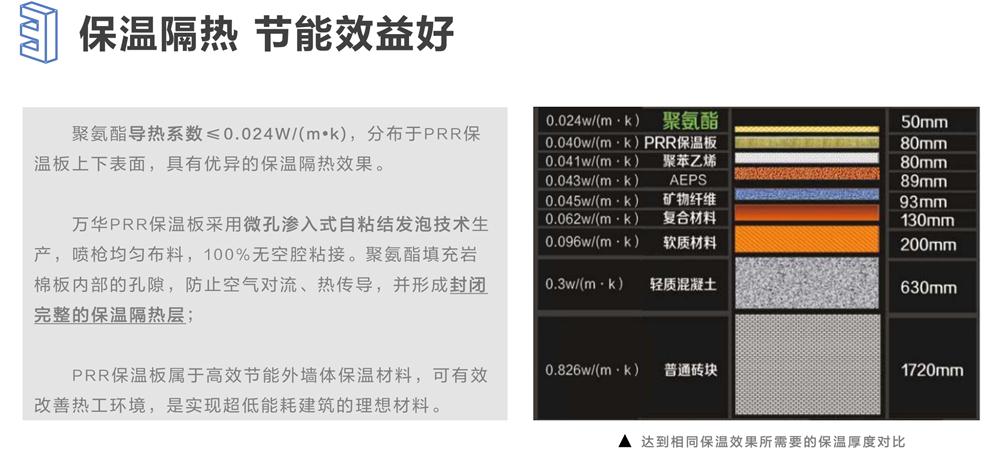 萬(wàn)華PRR保溫板：A級(jí)，豎絲巖棉與硬泡聚氨酯復(fù)合一體！(圖6)