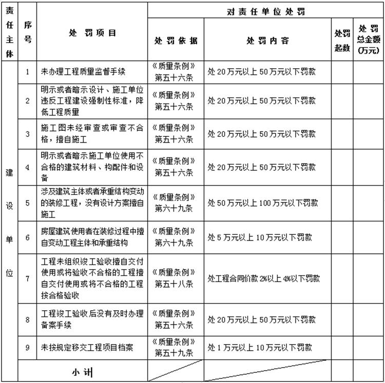 【建設工程各方質量責任主體】行政處罰知多少？(圖1)
