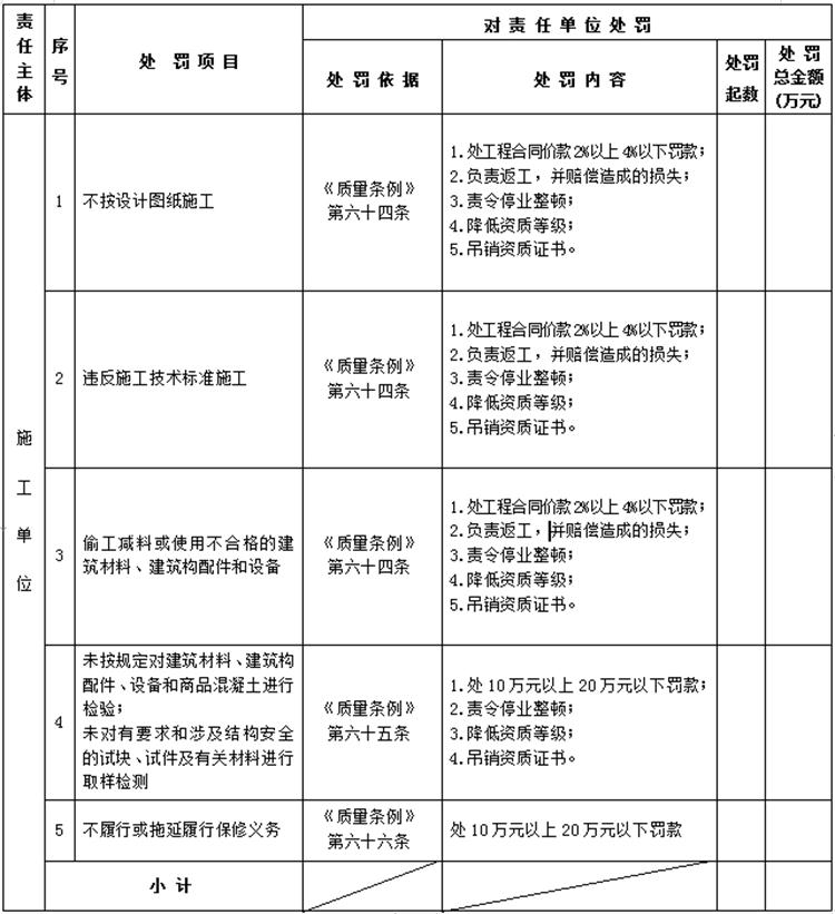 【建設工程各方質量責任主體】行政處罰知多少？(圖4)