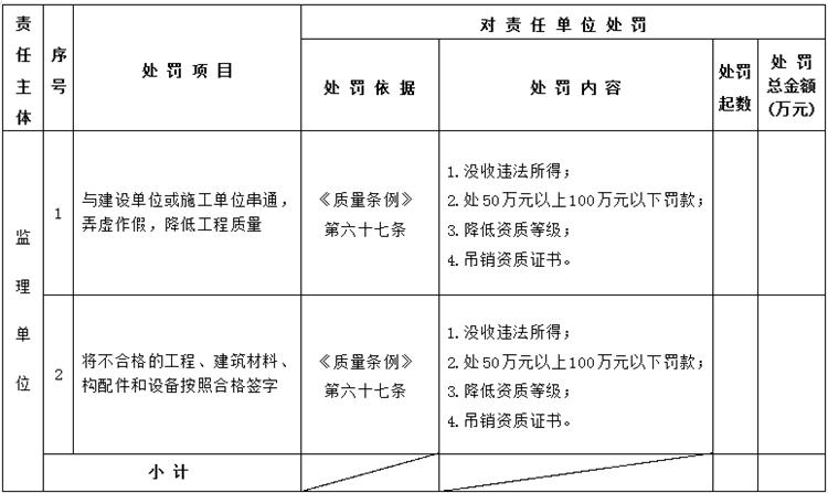 【建設工程各方質量責任主體】行政處罰知多少？(圖5)