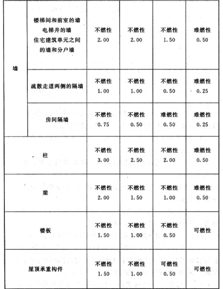 民用建筑:不同耐火等級(jí)建筑相應(yīng)構(gòu)件的燃燒性能和耐火極限(圖2)