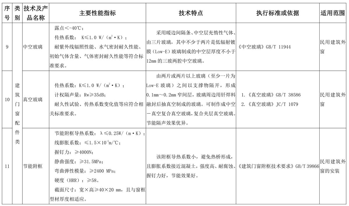 山東建筑門窗與配件類：推廣使用、限制使用和禁止使用技術(shù)產(chǎn)品目錄(圖5)