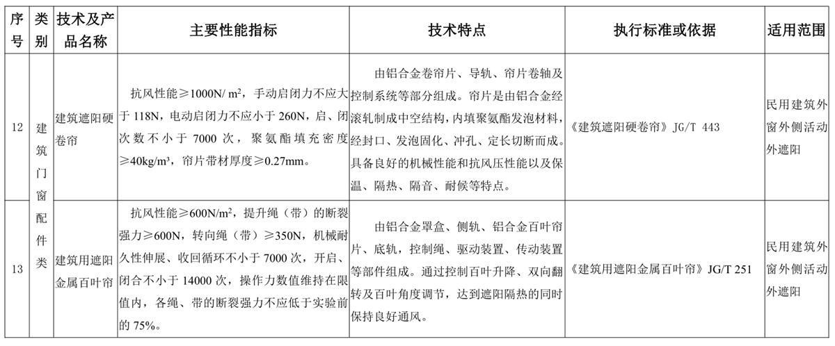 山東建筑門窗與配件類：推廣使用、限制使用和禁止使用技術(shù)產(chǎn)品目錄(圖6)