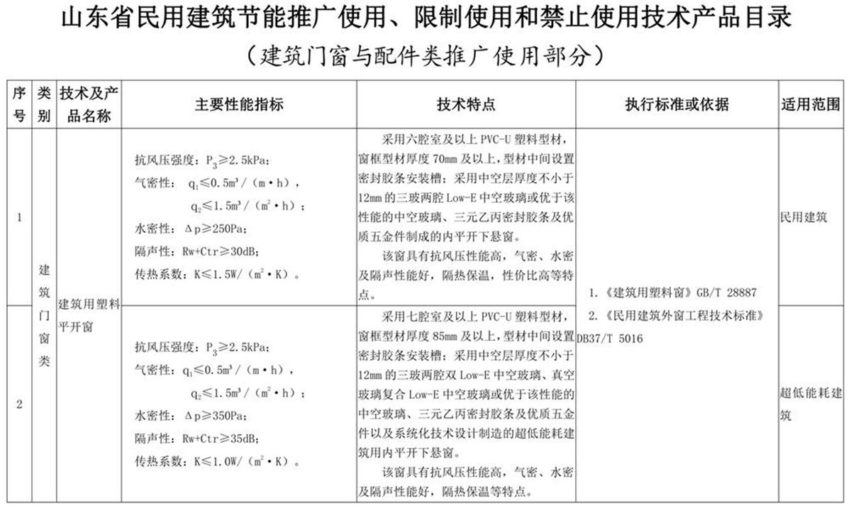 山東建筑門窗與配件類：推廣使用、限制使用和禁止使用技術(shù)產(chǎn)品目錄(圖1)