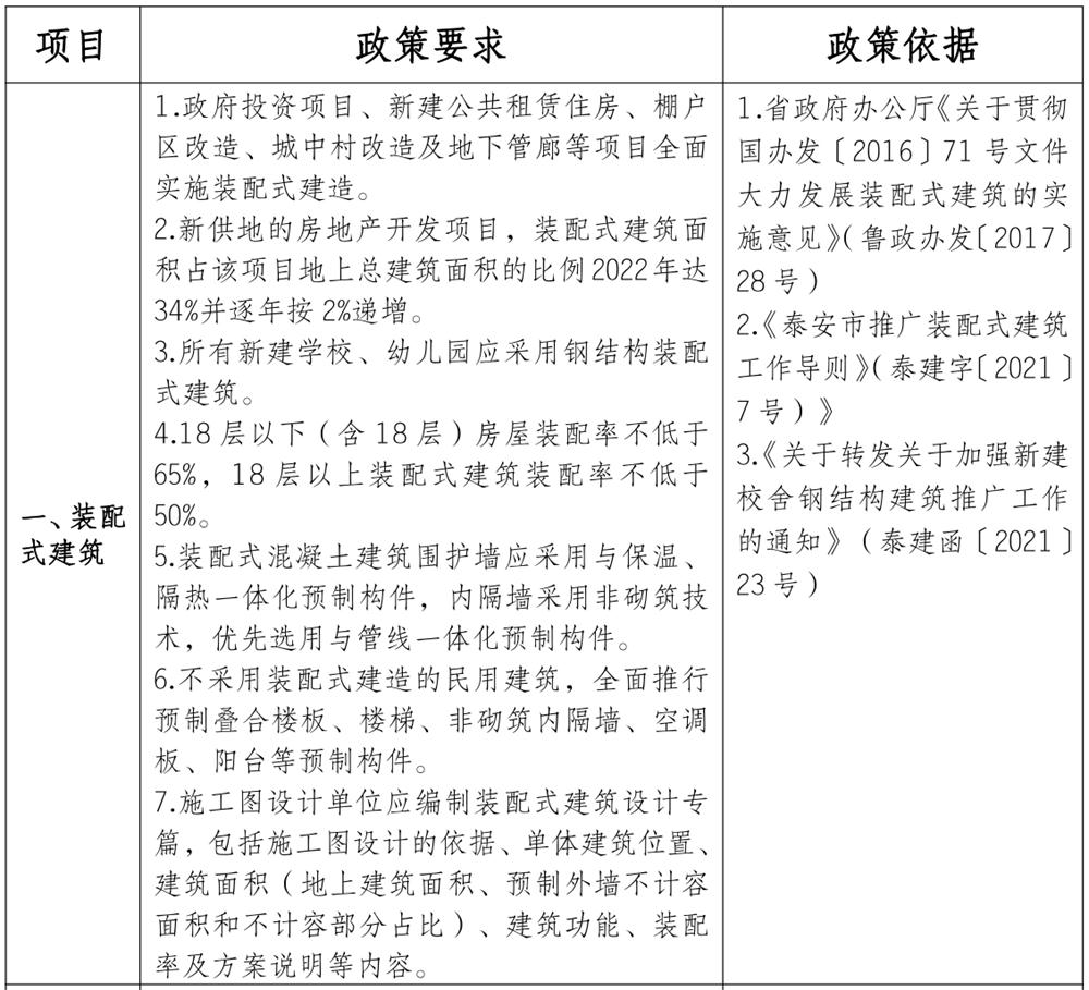 泰安市《工程設(shè)計、施工圖審查政策性清單》(圖1)