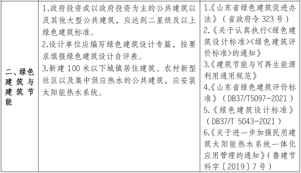 泰安市《工程設(shè)計、施工圖審查政策性清單》(圖2)