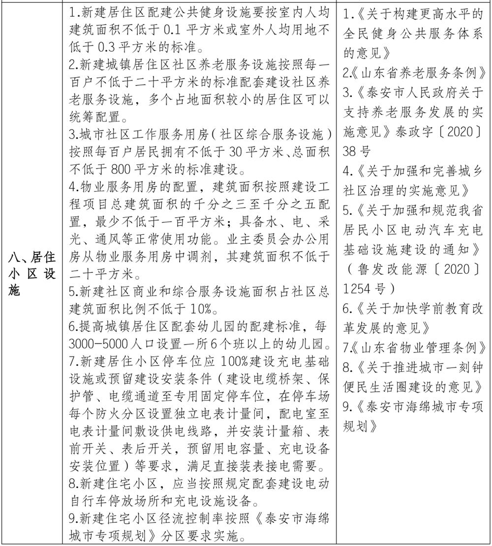 泰安市《工程設(shè)計、施工圖審查政策性清單》(圖7)